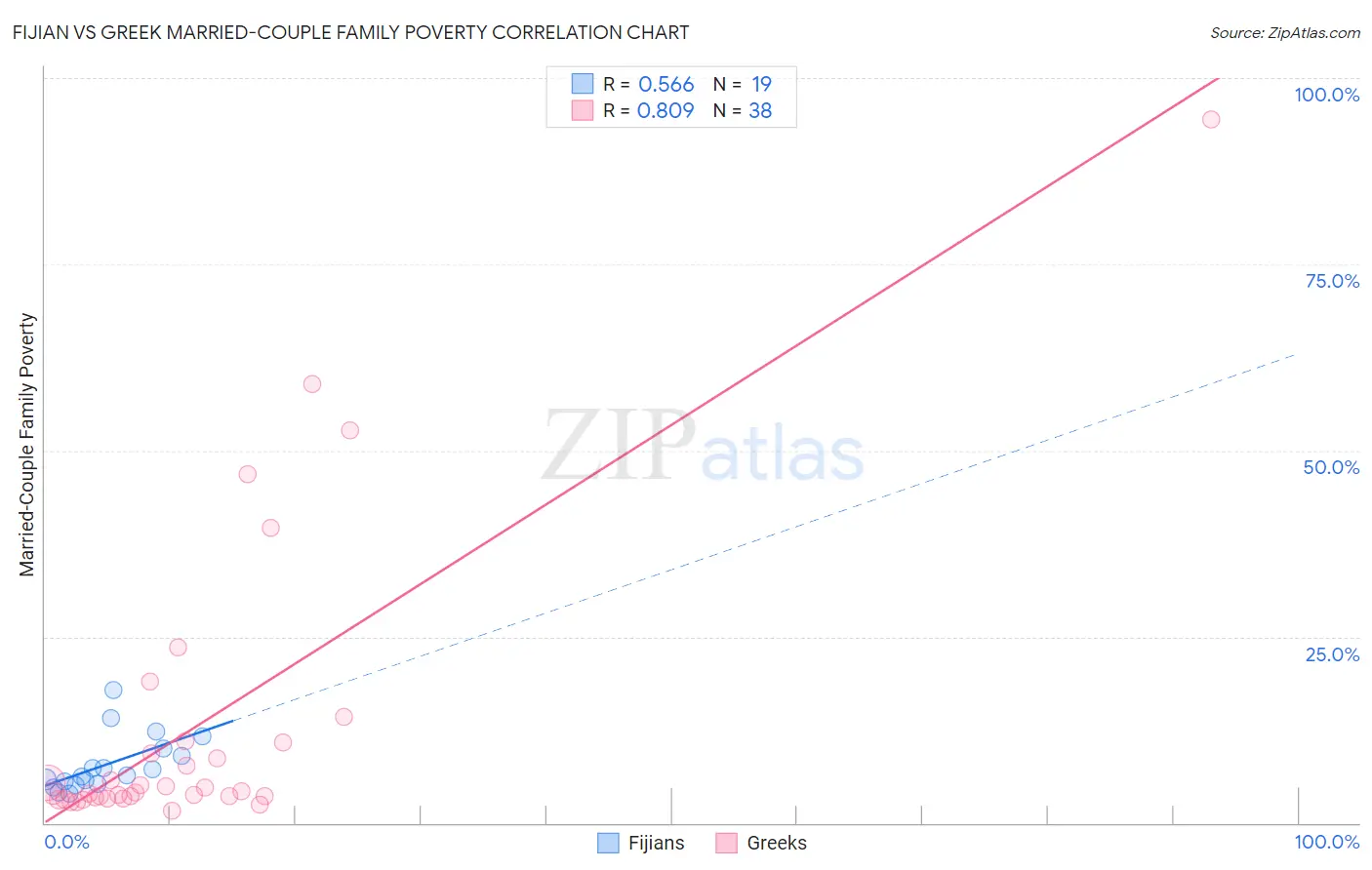 Fijian vs Greek Married-Couple Family Poverty