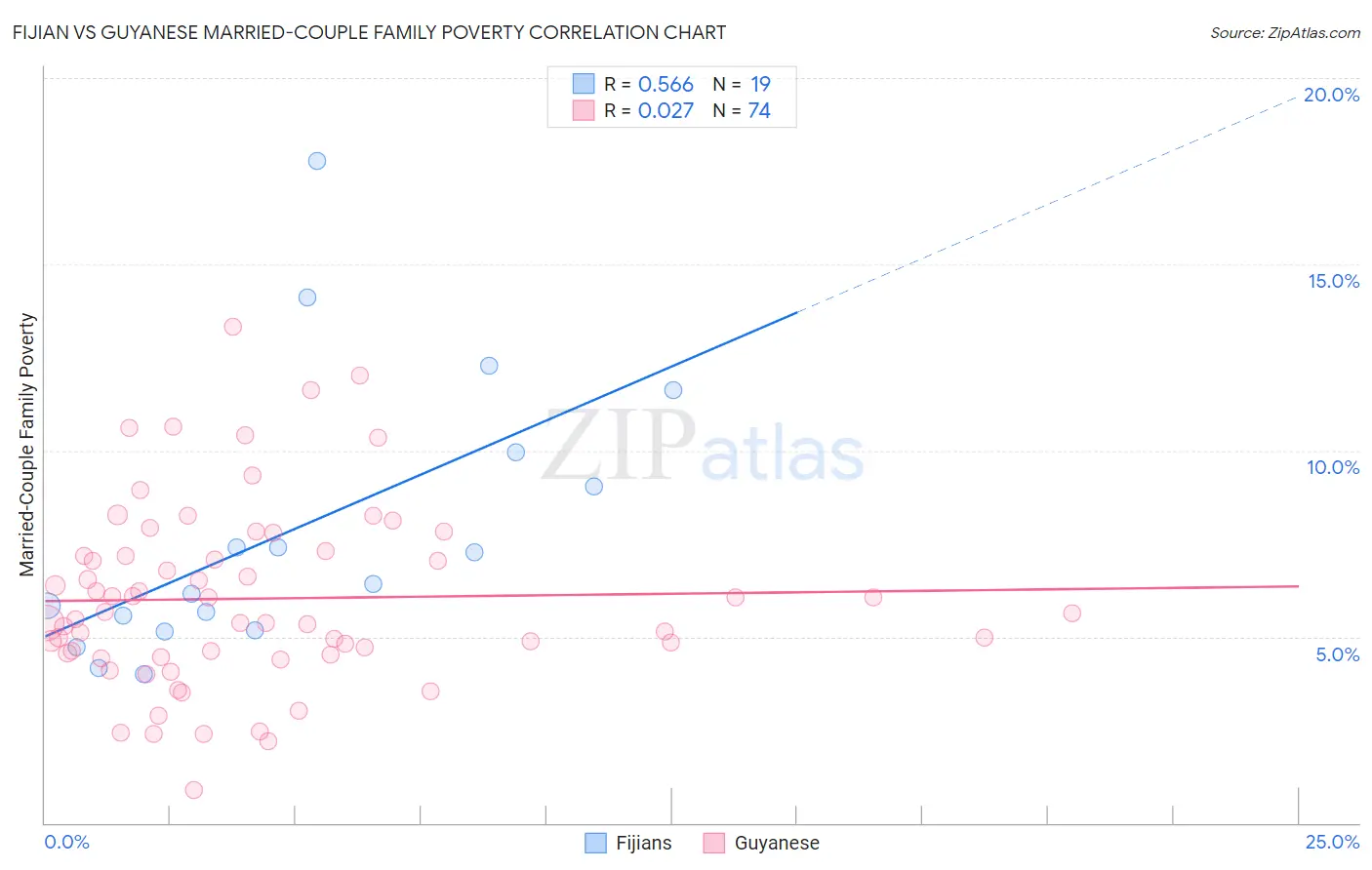 Fijian vs Guyanese Married-Couple Family Poverty