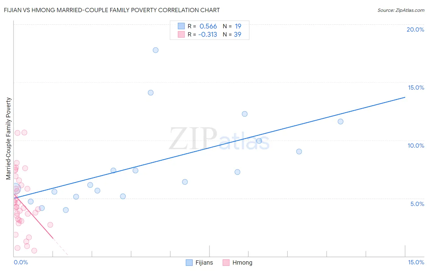 Fijian vs Hmong Married-Couple Family Poverty