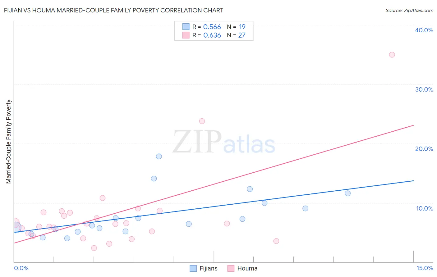 Fijian vs Houma Married-Couple Family Poverty