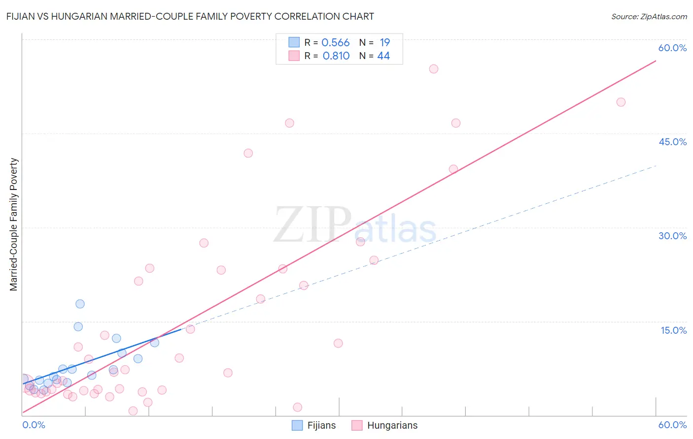 Fijian vs Hungarian Married-Couple Family Poverty