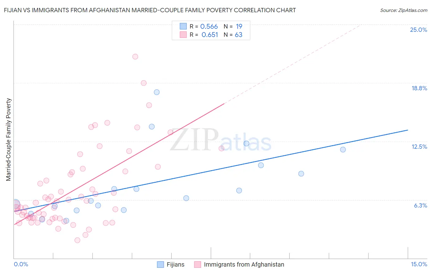 Fijian vs Immigrants from Afghanistan Married-Couple Family Poverty