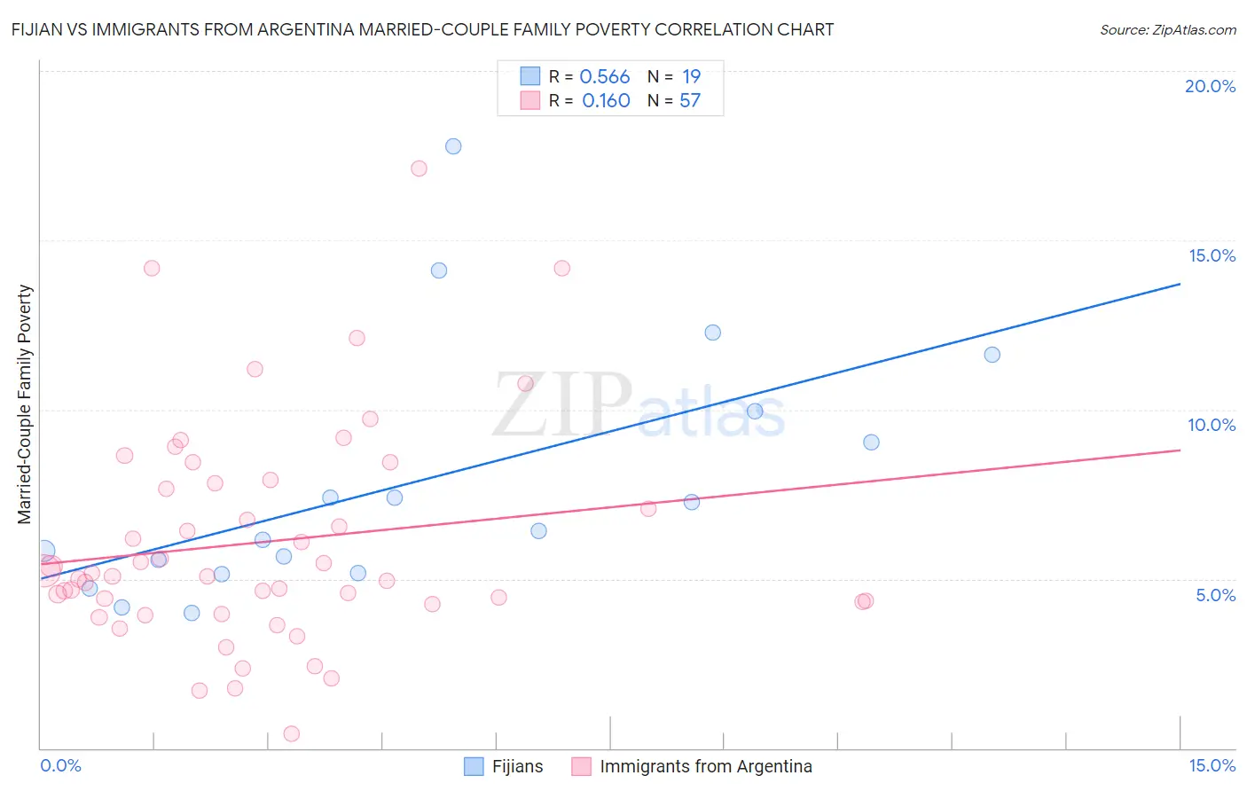 Fijian vs Immigrants from Argentina Married-Couple Family Poverty