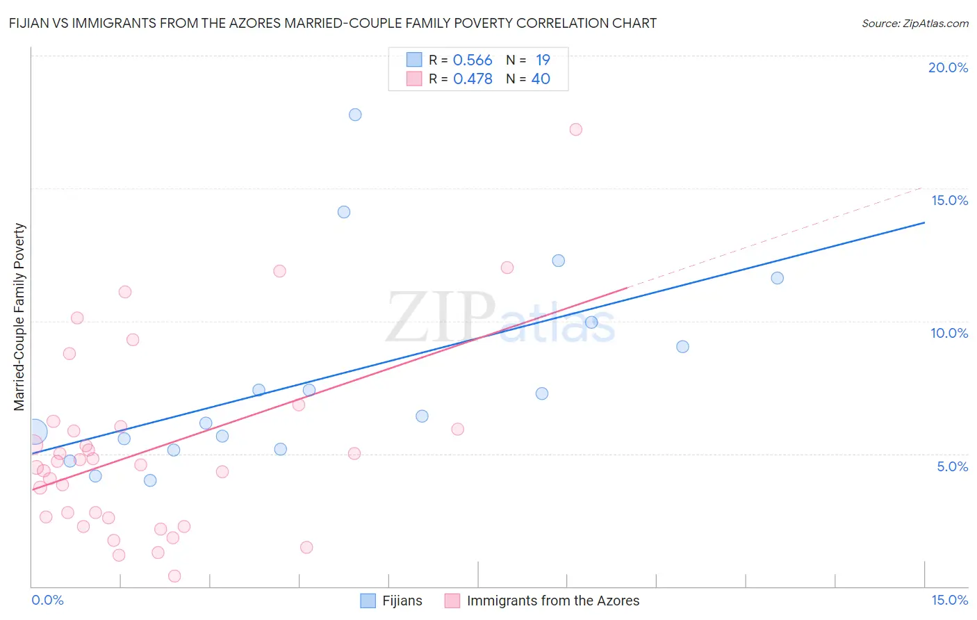 Fijian vs Immigrants from the Azores Married-Couple Family Poverty