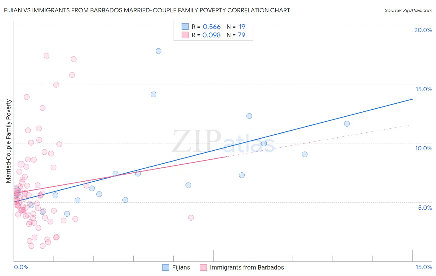 Fijian vs Immigrants from Barbados Married-Couple Family Poverty