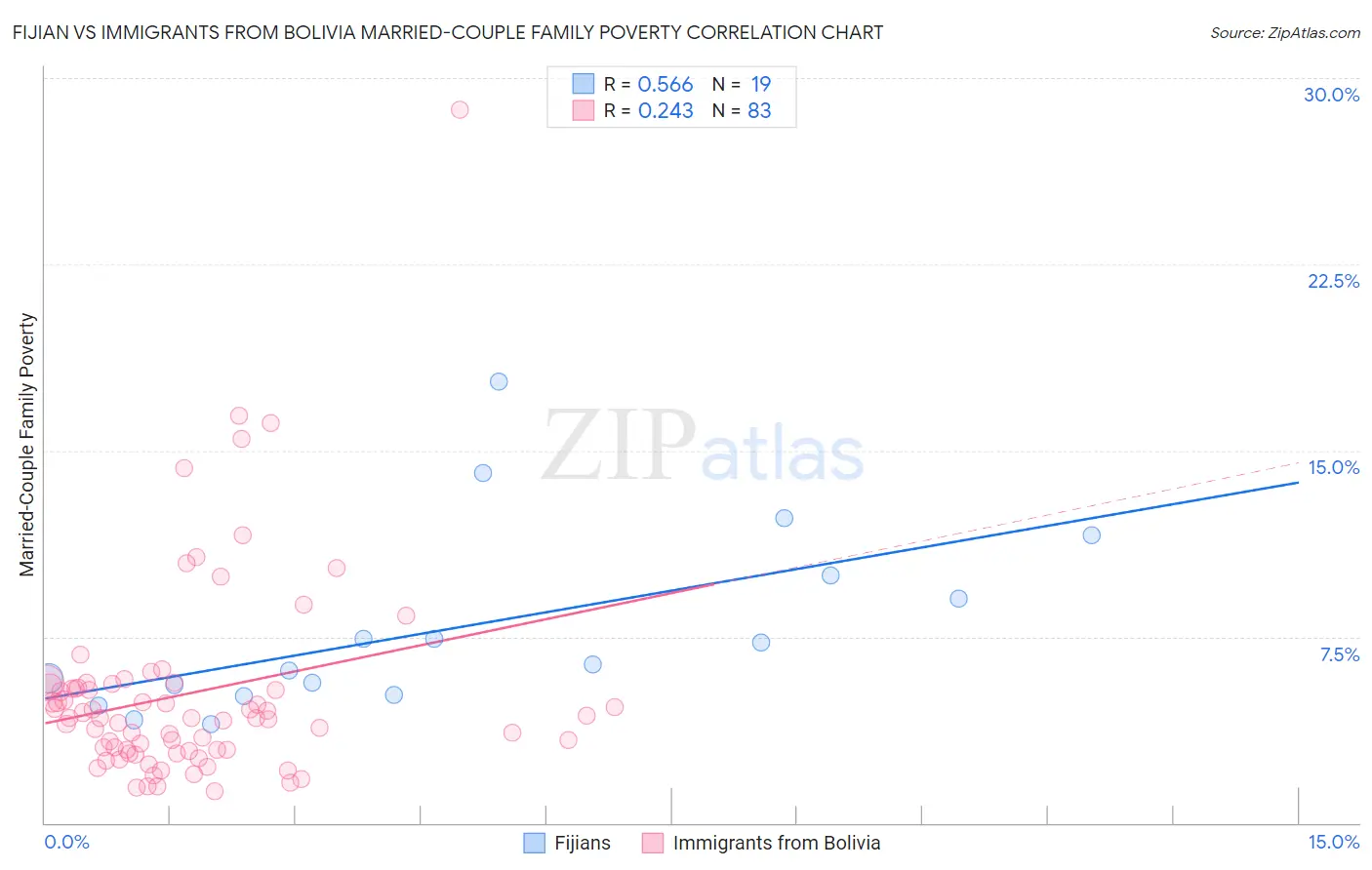 Fijian vs Immigrants from Bolivia Married-Couple Family Poverty