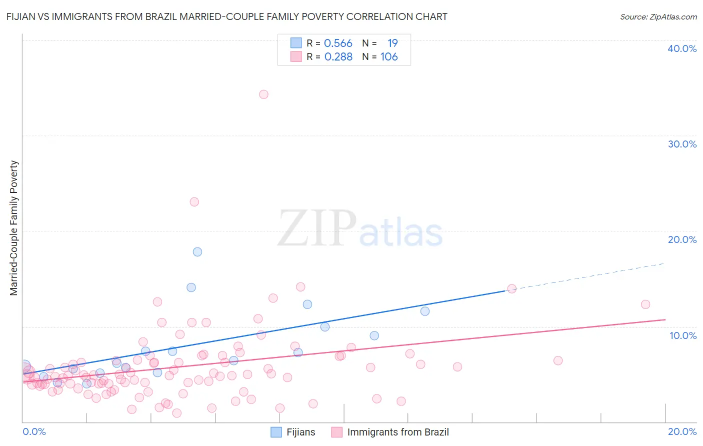 Fijian vs Immigrants from Brazil Married-Couple Family Poverty