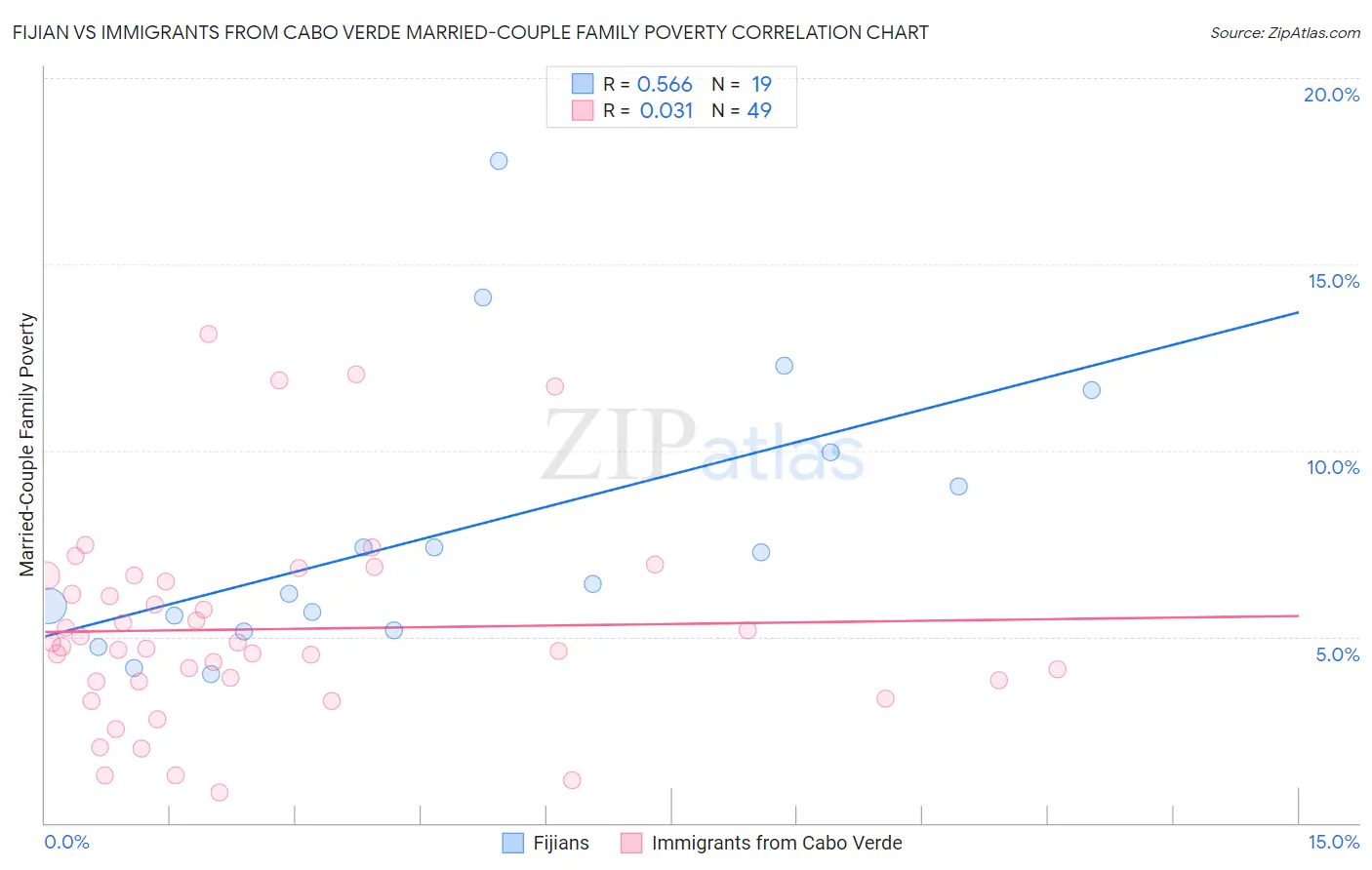 Fijian vs Immigrants from Cabo Verde Married-Couple Family Poverty