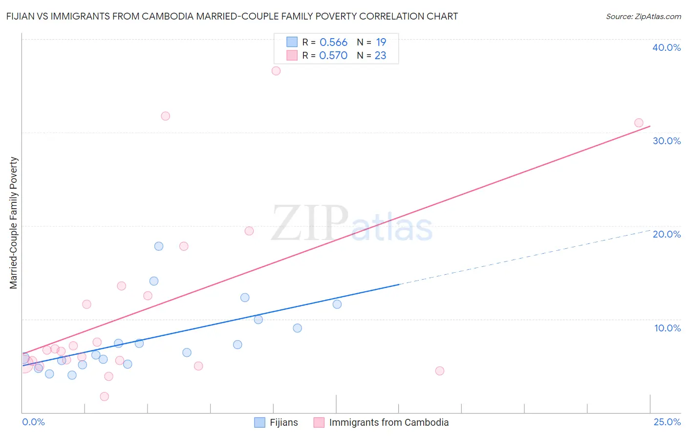 Fijian vs Immigrants from Cambodia Married-Couple Family Poverty