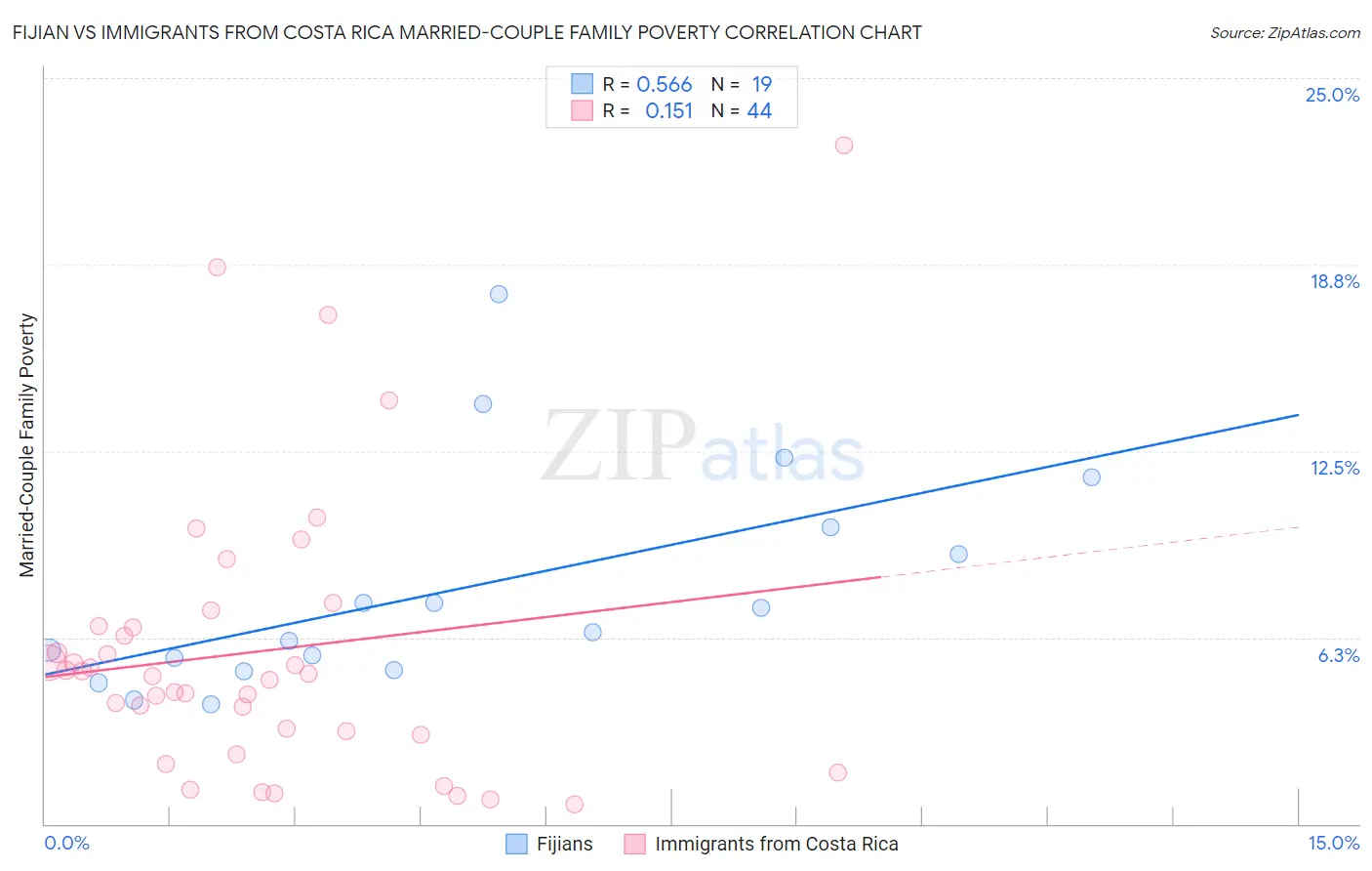 Fijian vs Immigrants from Costa Rica Married-Couple Family Poverty