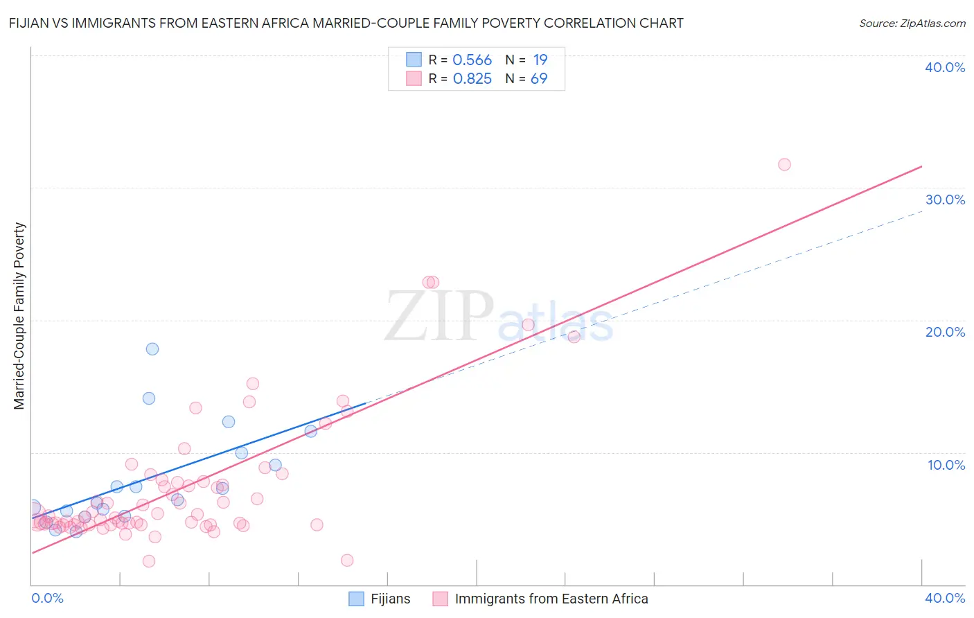 Fijian vs Immigrants from Eastern Africa Married-Couple Family Poverty