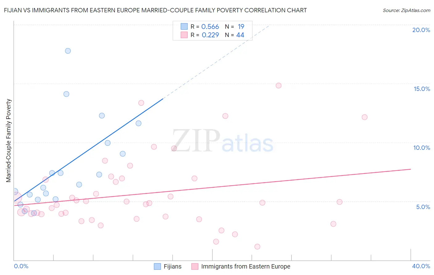 Fijian vs Immigrants from Eastern Europe Married-Couple Family Poverty