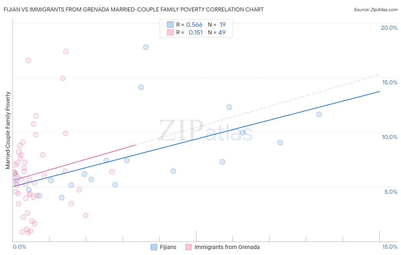 Fijian vs Immigrants from Grenada Married-Couple Family Poverty