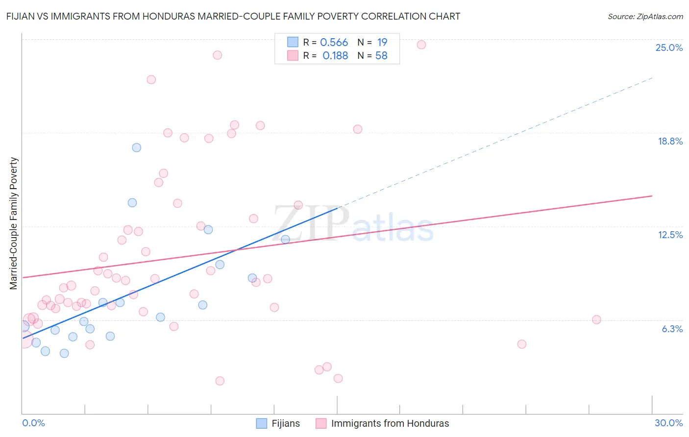 Fijian vs Immigrants from Honduras Married-Couple Family Poverty