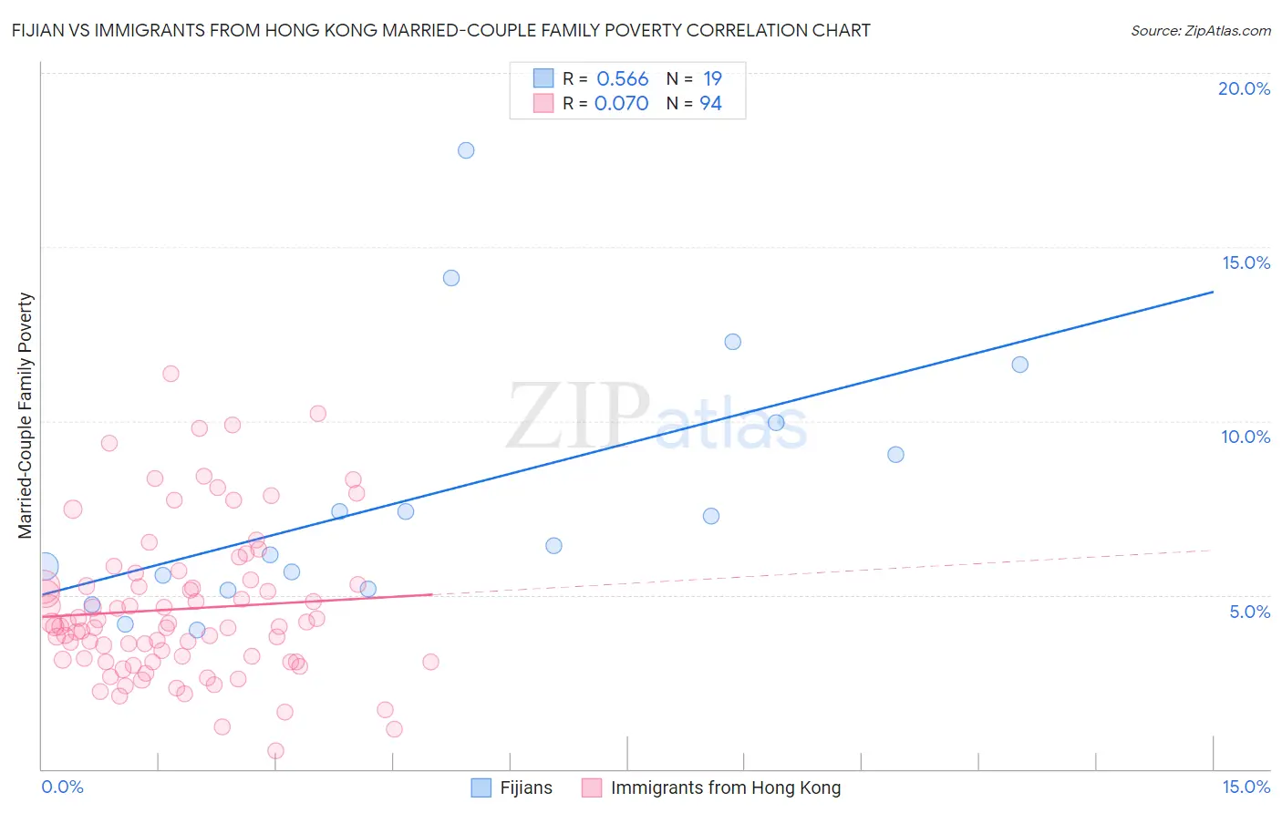 Fijian vs Immigrants from Hong Kong Married-Couple Family Poverty