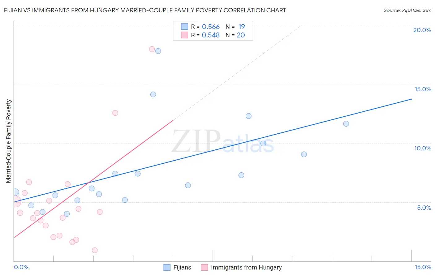 Fijian vs Immigrants from Hungary Married-Couple Family Poverty