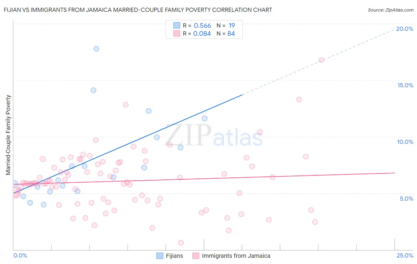 Fijian vs Immigrants from Jamaica Married-Couple Family Poverty