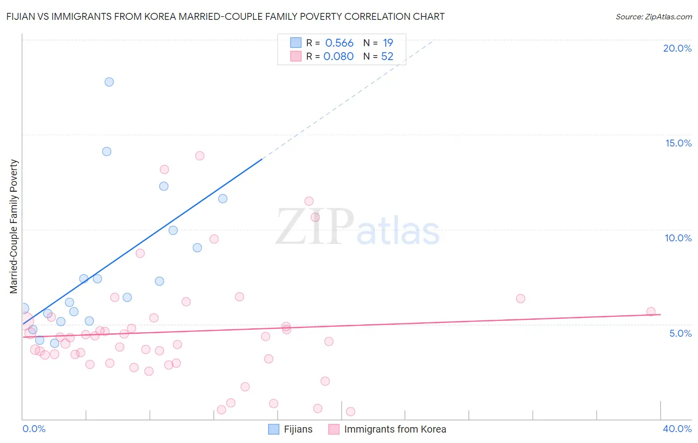 Fijian vs Immigrants from Korea Married-Couple Family Poverty