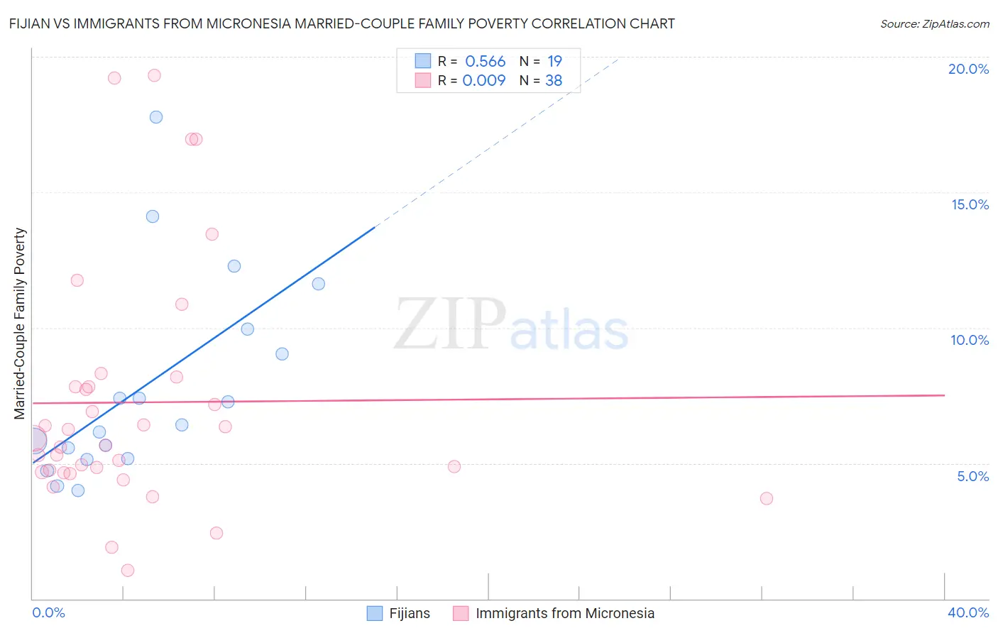 Fijian vs Immigrants from Micronesia Married-Couple Family Poverty