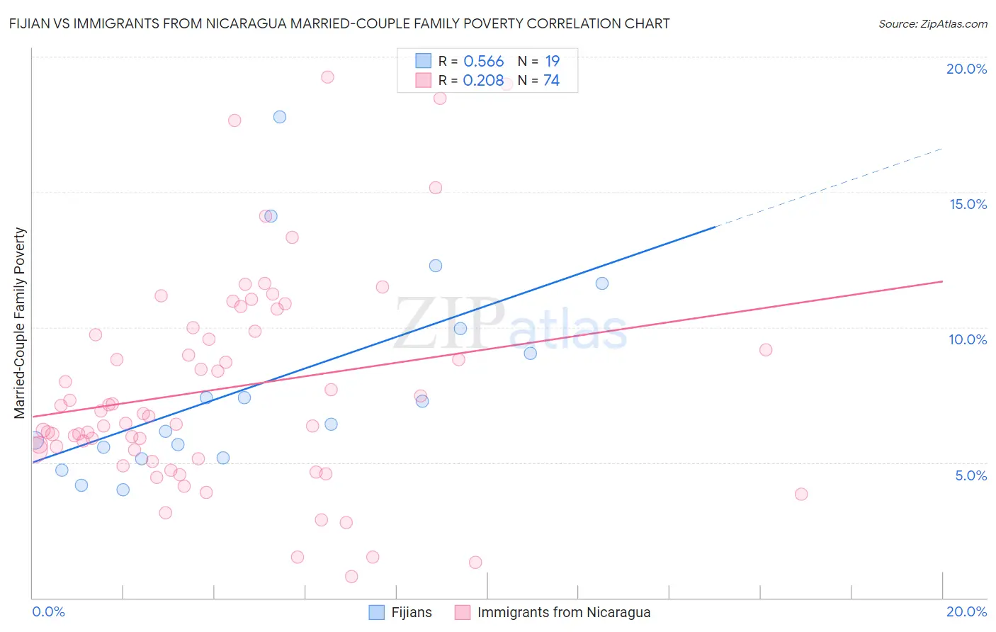 Fijian vs Immigrants from Nicaragua Married-Couple Family Poverty