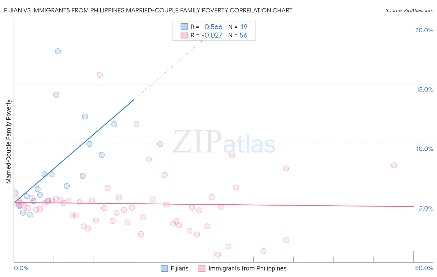 Fijian vs Immigrants from Philippines Married-Couple Family Poverty