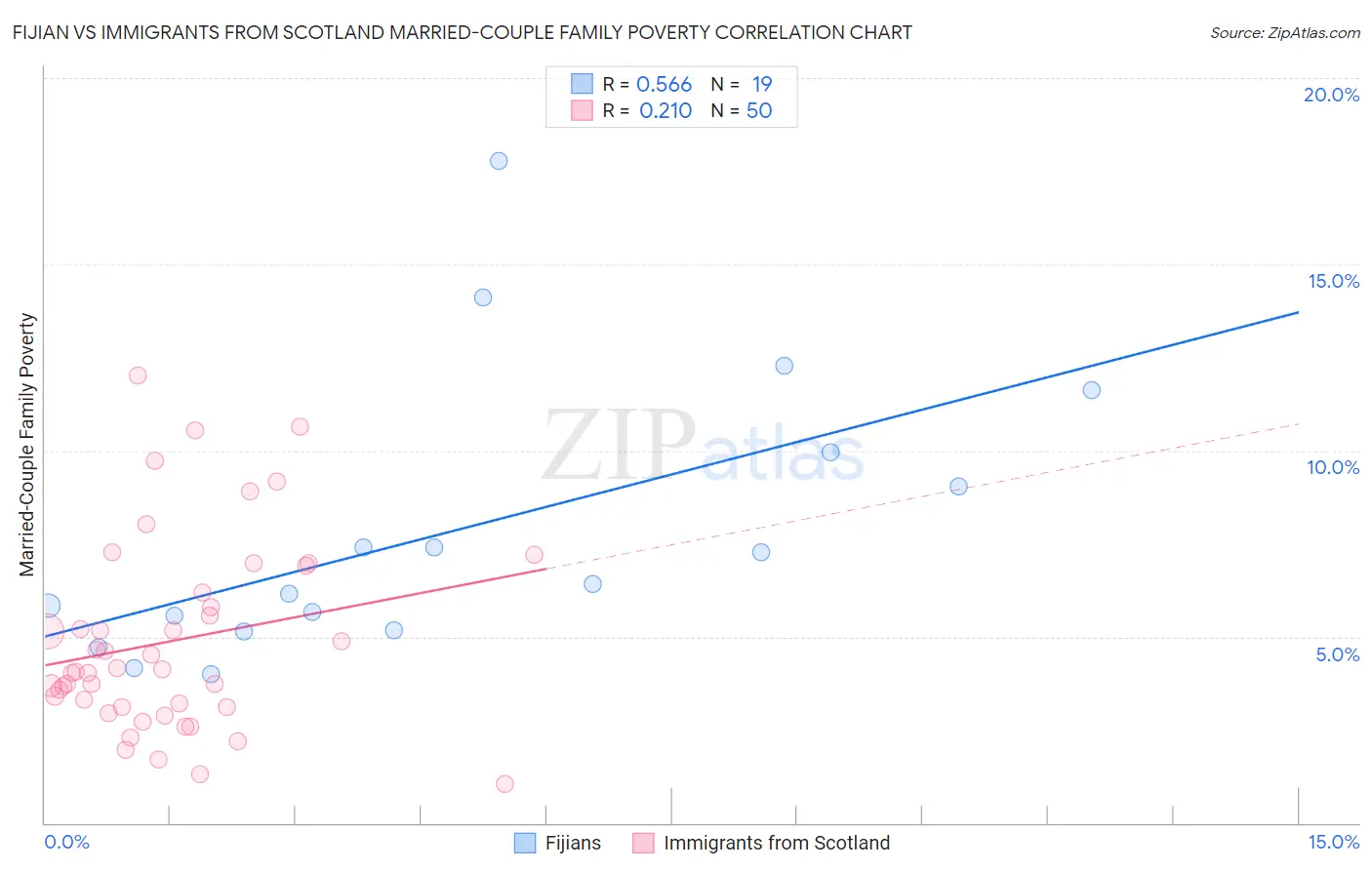 Fijian vs Immigrants from Scotland Married-Couple Family Poverty
