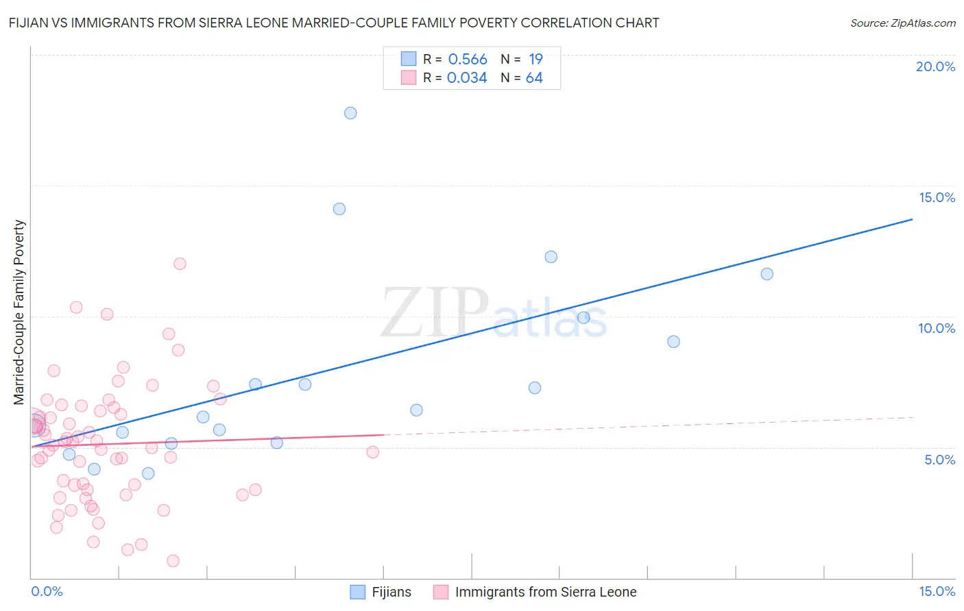 Fijian vs Immigrants from Sierra Leone Married-Couple Family Poverty