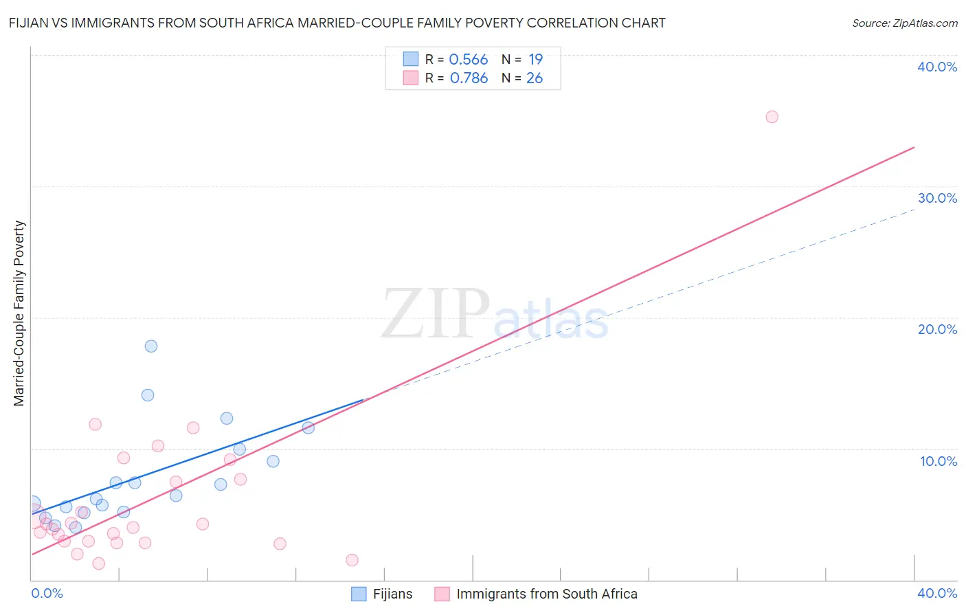 Fijian vs Immigrants from South Africa Married-Couple Family Poverty