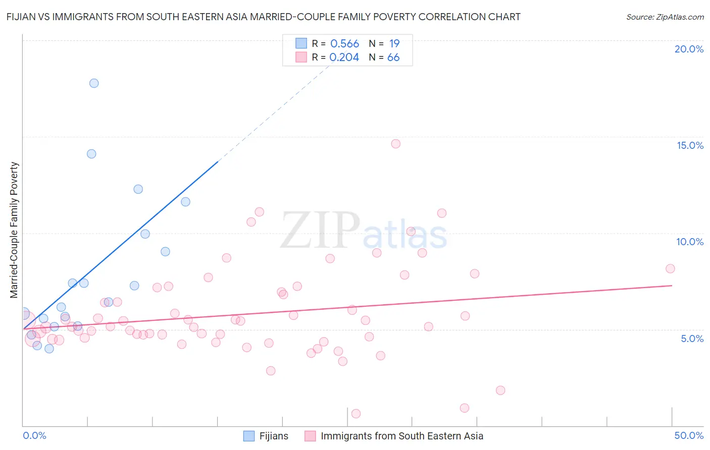 Fijian vs Immigrants from South Eastern Asia Married-Couple Family Poverty