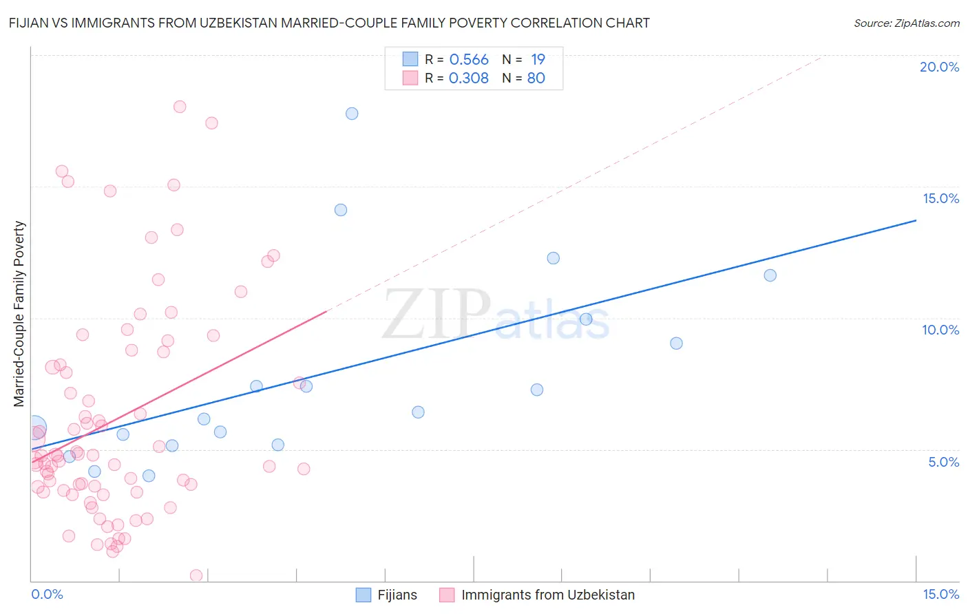 Fijian vs Immigrants from Uzbekistan Married-Couple Family Poverty