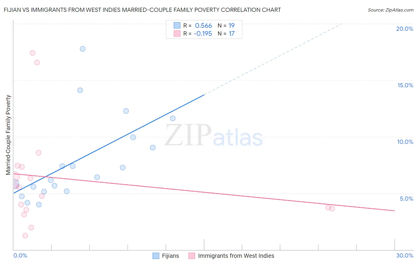 Fijian vs Immigrants from West Indies Married-Couple Family Poverty