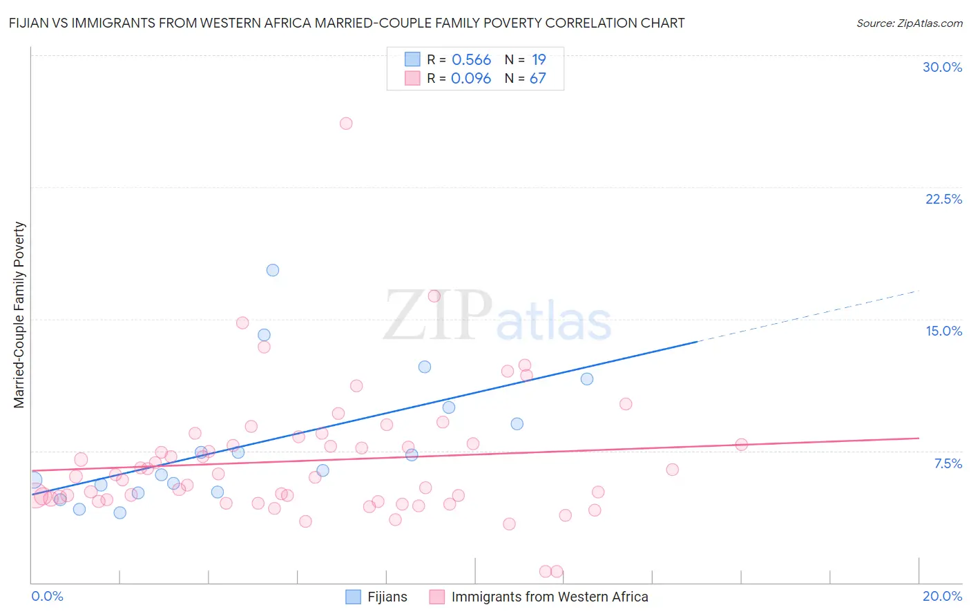 Fijian vs Immigrants from Western Africa Married-Couple Family Poverty