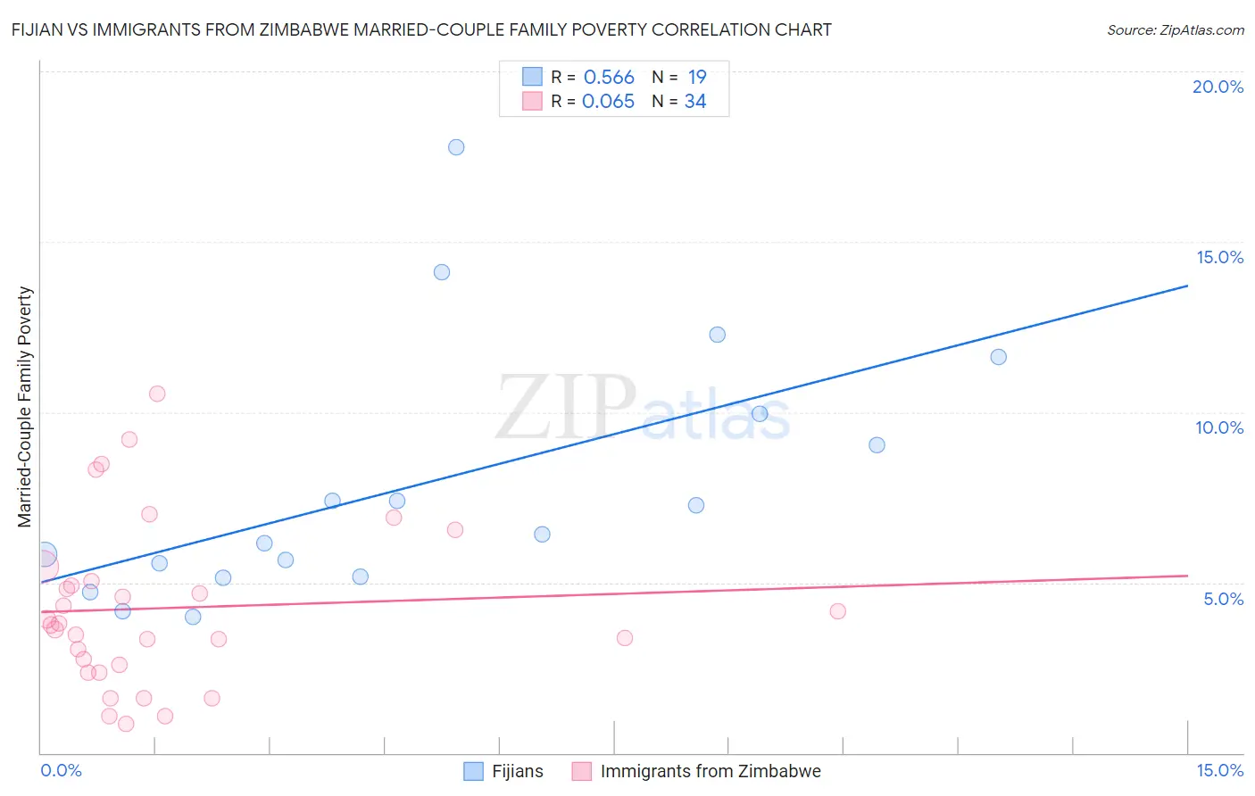 Fijian vs Immigrants from Zimbabwe Married-Couple Family Poverty