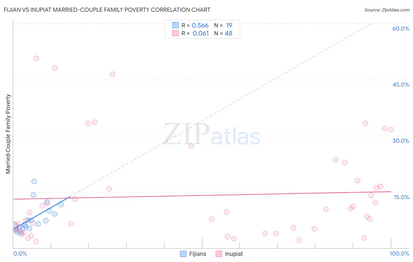 Fijian vs Inupiat Married-Couple Family Poverty