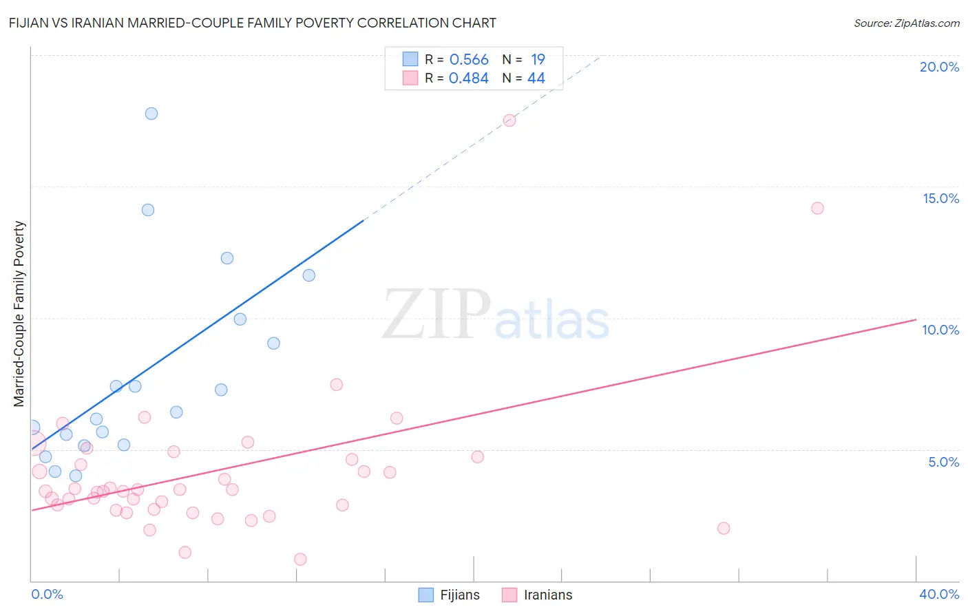 Fijian vs Iranian Married-Couple Family Poverty