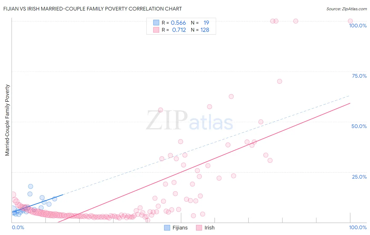 Fijian vs Irish Married-Couple Family Poverty