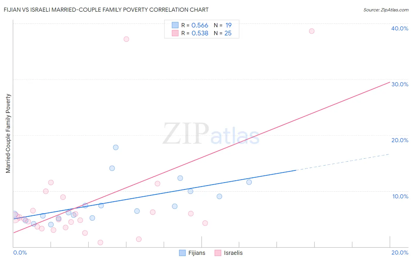 Fijian vs Israeli Married-Couple Family Poverty