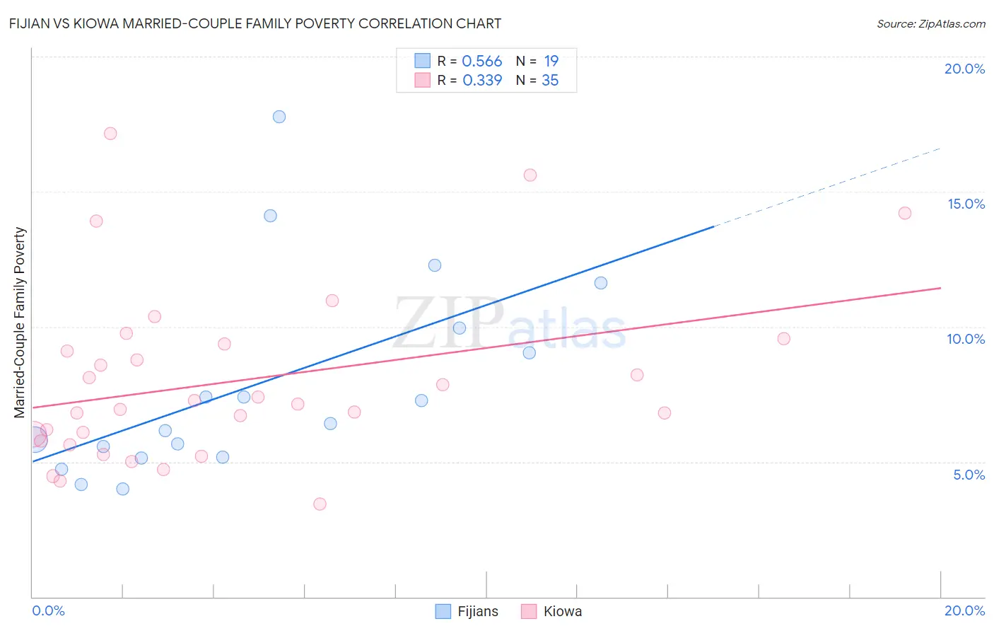 Fijian vs Kiowa Married-Couple Family Poverty