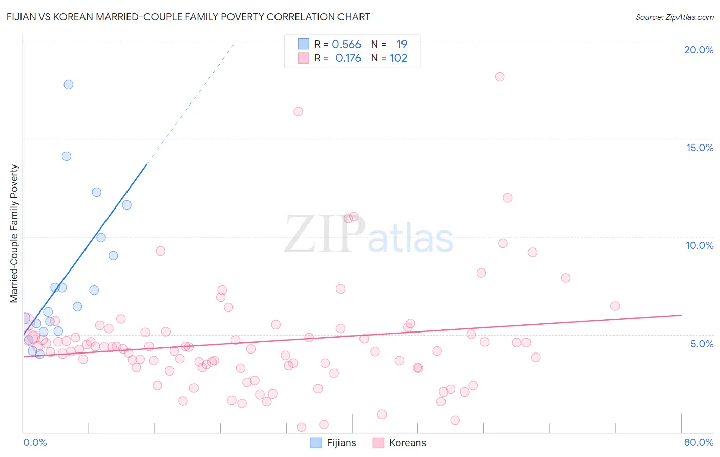 Fijian vs Korean Married-Couple Family Poverty