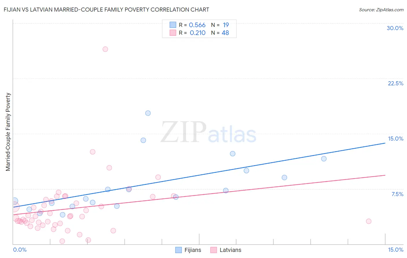 Fijian vs Latvian Married-Couple Family Poverty