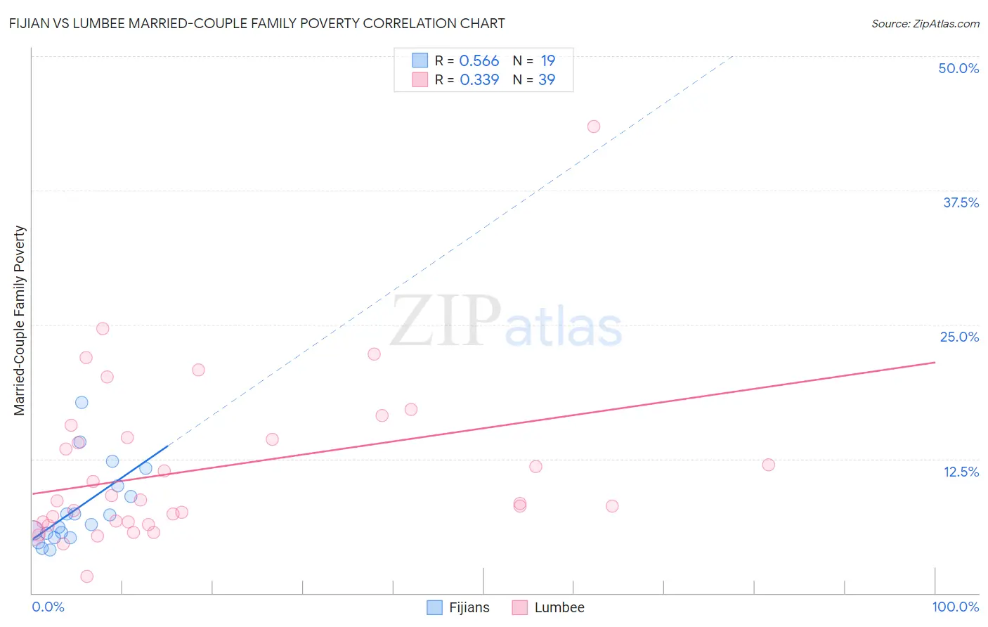 Fijian vs Lumbee Married-Couple Family Poverty