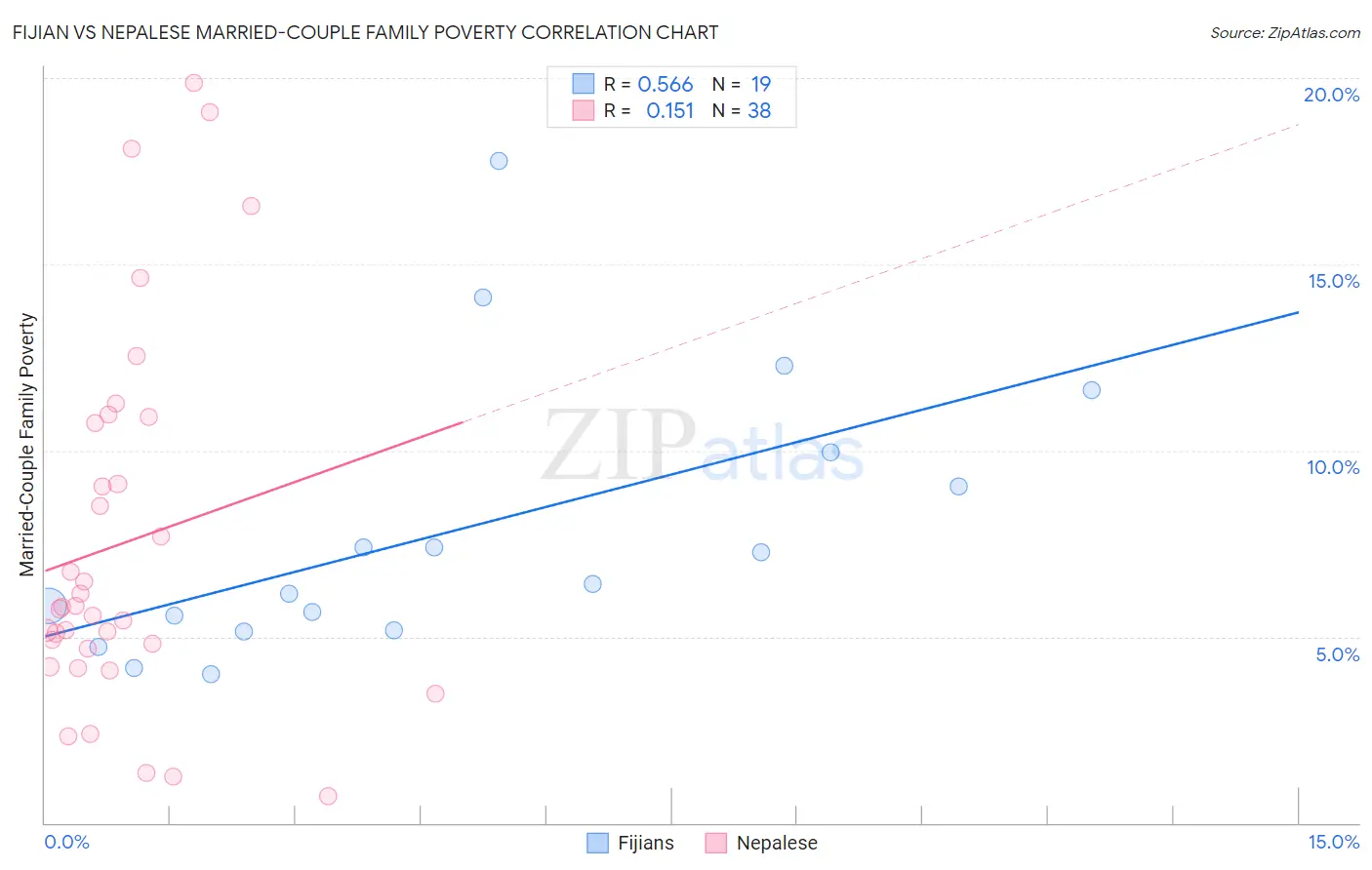 Fijian vs Nepalese Married-Couple Family Poverty