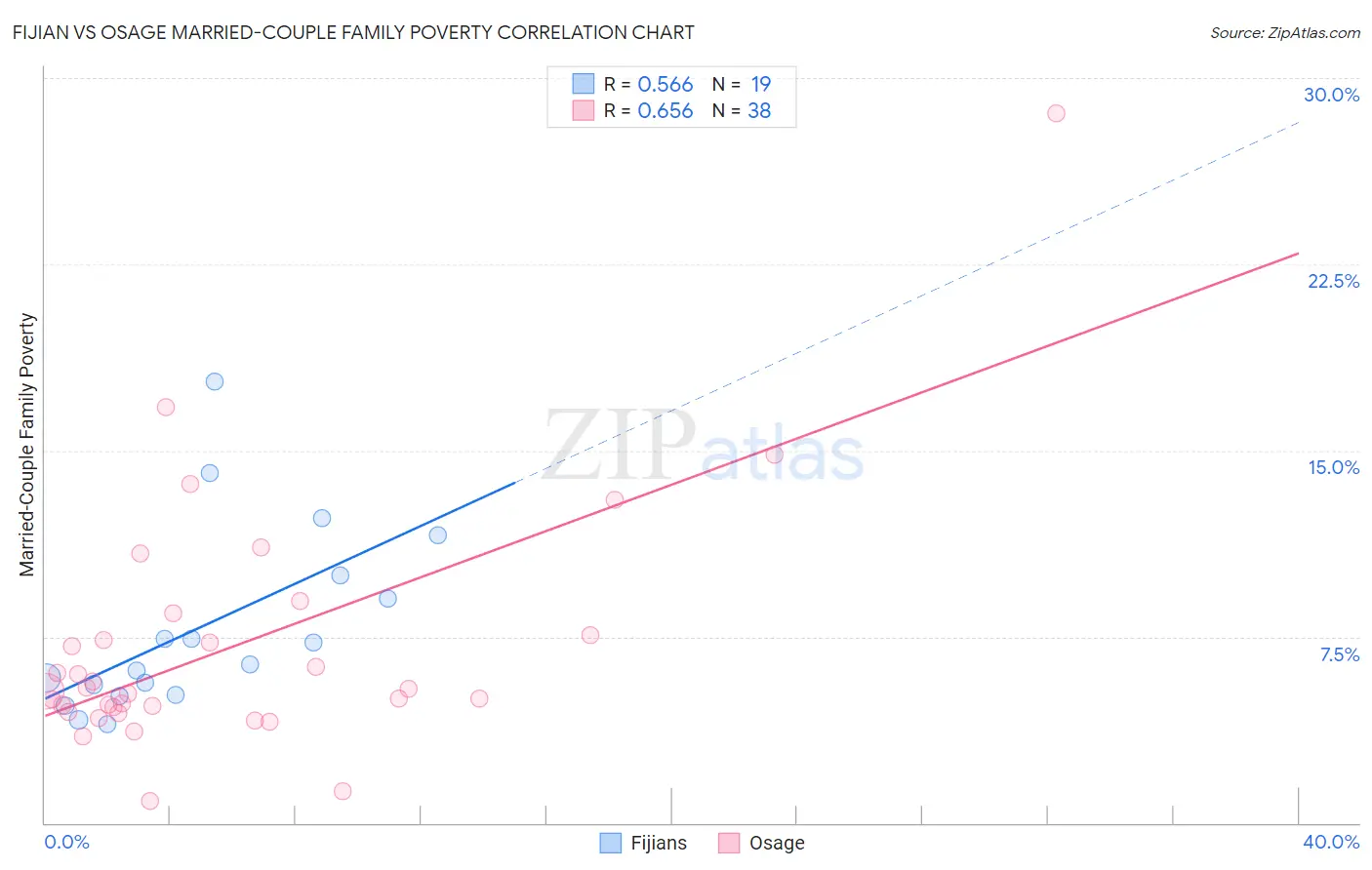 Fijian vs Osage Married-Couple Family Poverty