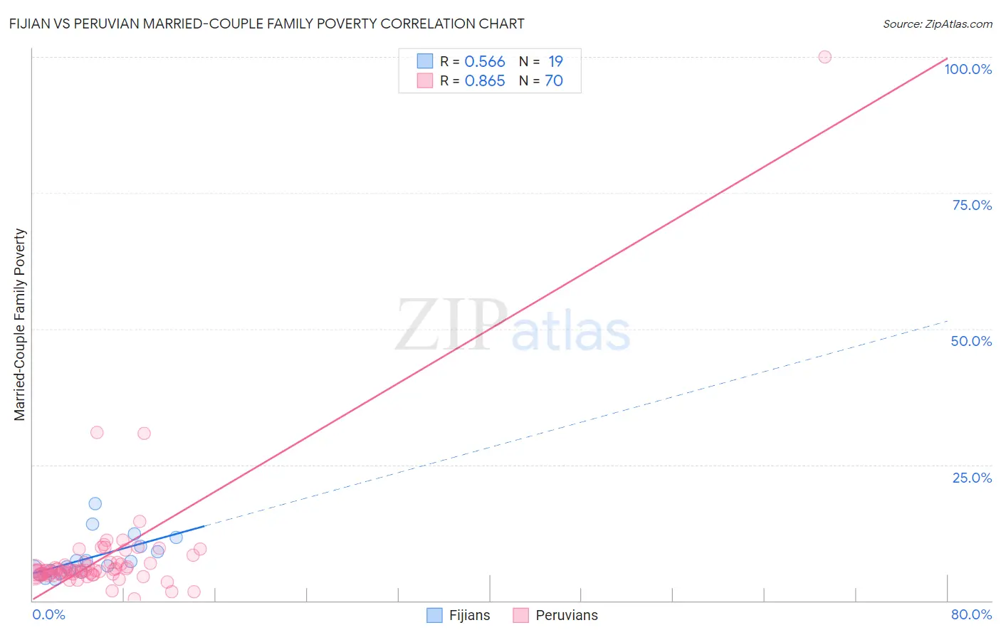 Fijian vs Peruvian Married-Couple Family Poverty