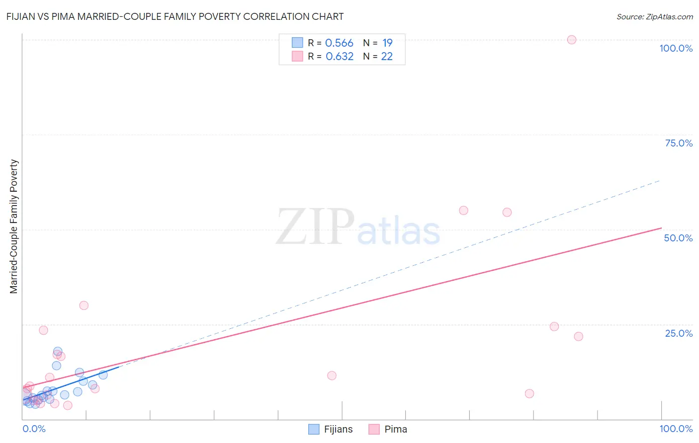Fijian vs Pima Married-Couple Family Poverty