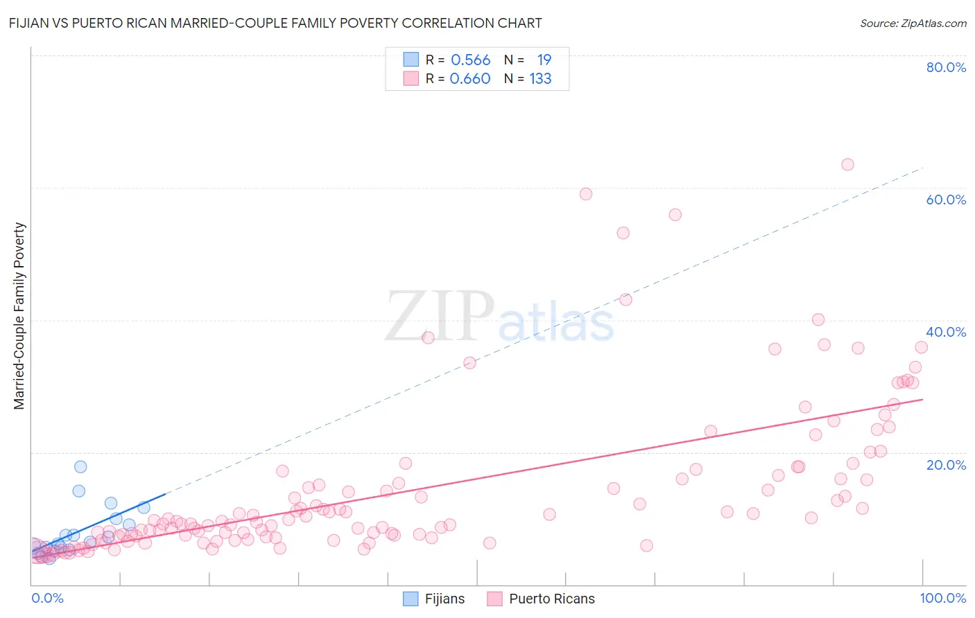 Fijian vs Puerto Rican Married-Couple Family Poverty