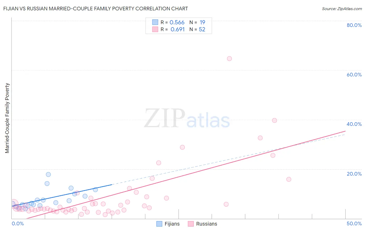 Fijian vs Russian Married-Couple Family Poverty