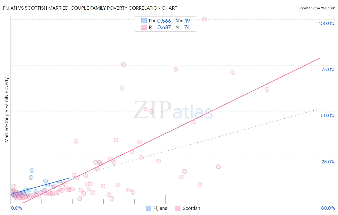 Fijian vs Scottish Married-Couple Family Poverty