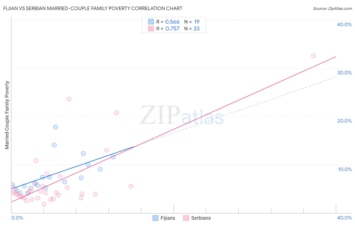 Fijian vs Serbian Married-Couple Family Poverty