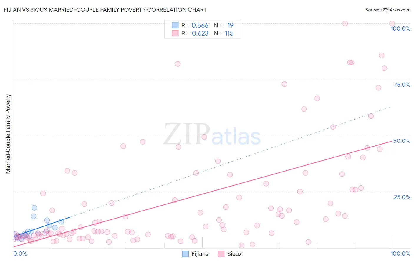 Fijian vs Sioux Married-Couple Family Poverty